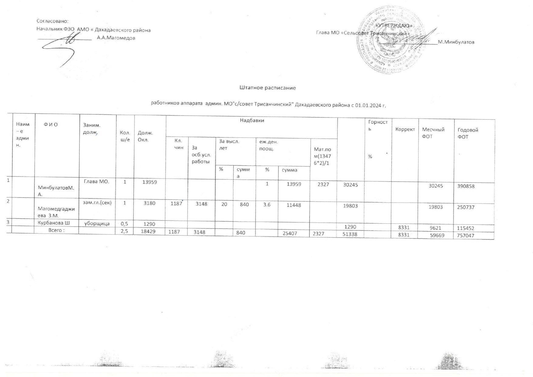 Штатное расписание работников МО.